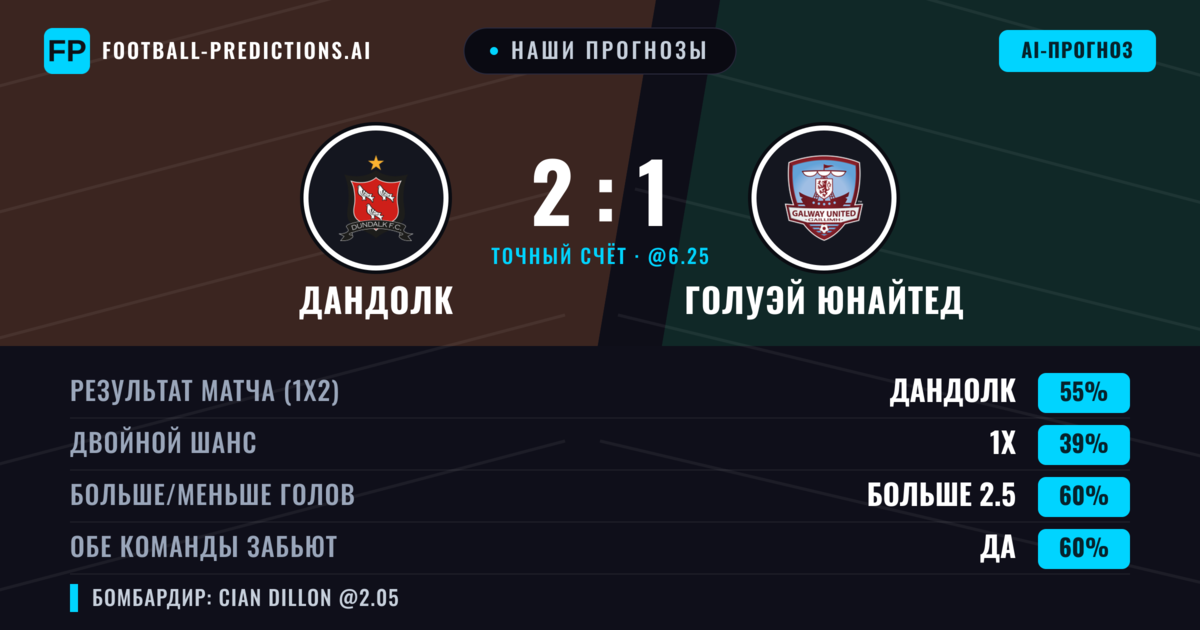 Наши прогнозы: Дандолк против Голуэй Юнайтед — Дандолк — Победа (53%); Больше 2.5; Обе забьют Да