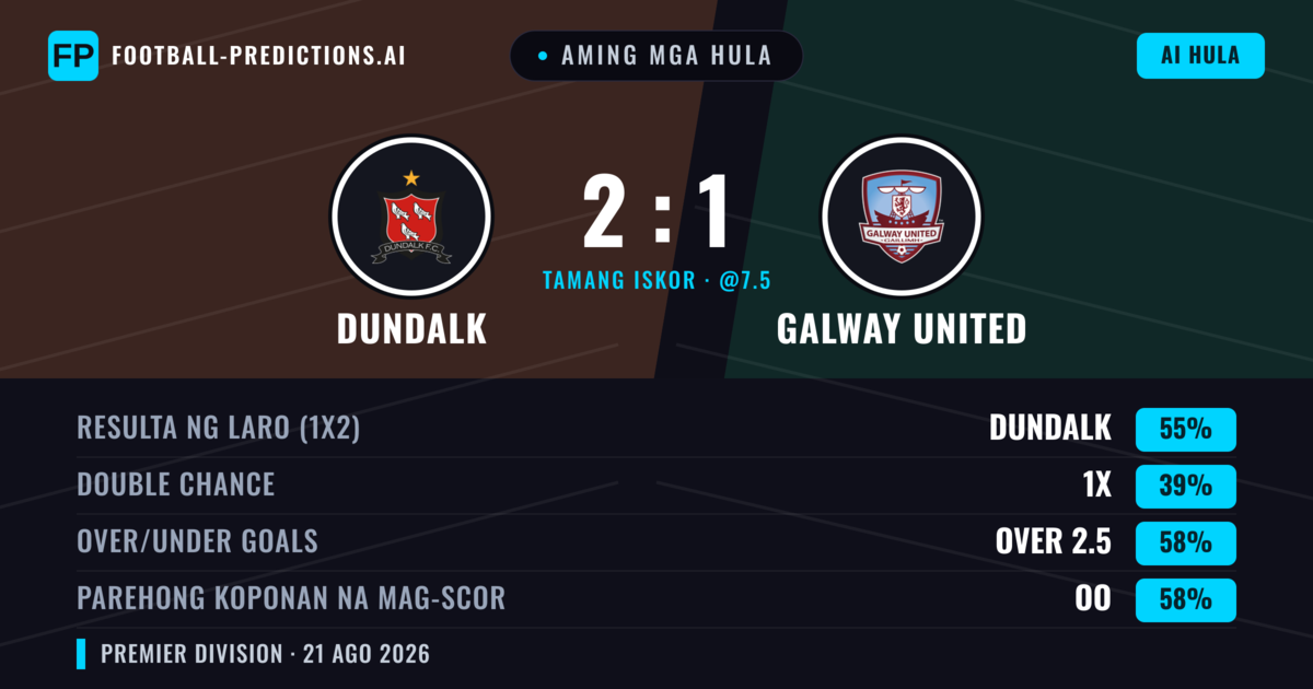 Aming mga hula: Dundalk vs Galway United — Dundalk — Manalo (53%); Over 2.5; Parehong magbubuo: Oo