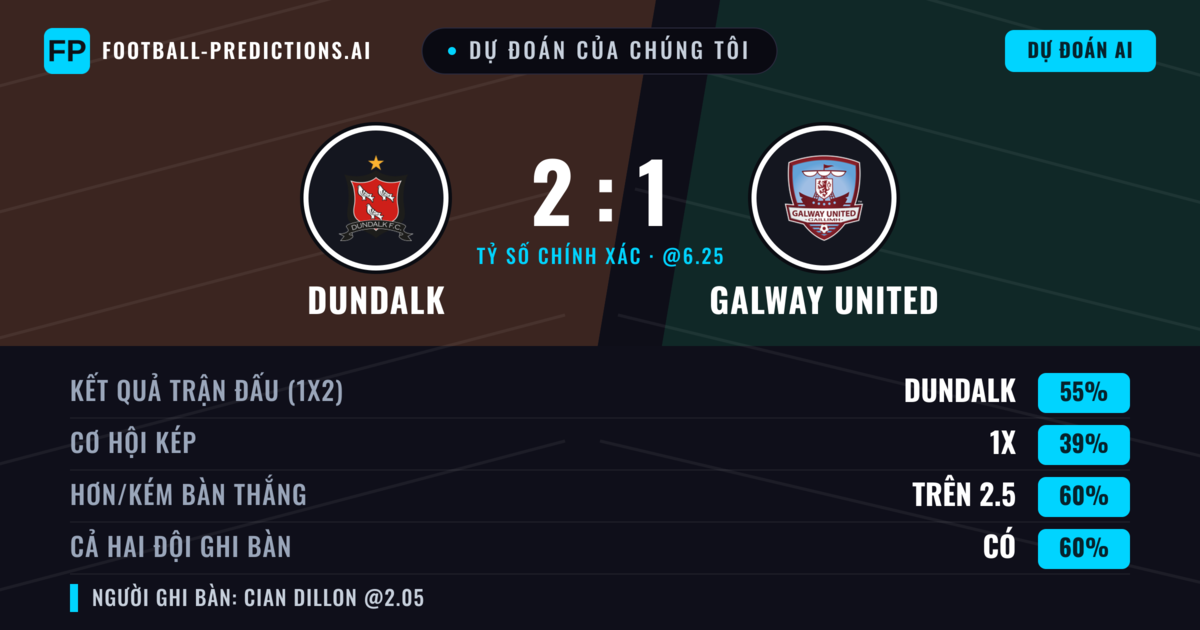 Dự đoán của chúng tôi: Dundalk vs Galway United — Dundalk — Thắng (53%); Hơn 2.5; Cả hai ghi bàn: Có