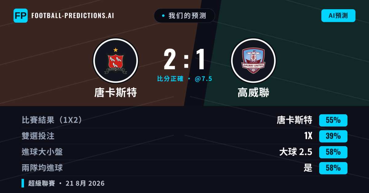 我们的预测: 唐卡斯特 對 高威聯 — 唐卡斯特 — 勝 (53%); 大球 2.5; 有進球