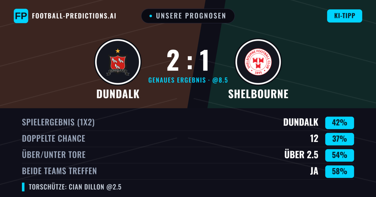 Unsere Prognosen: Dundalk vs Shelbourne — Dundalk — Sieg (41%); Über 2.5; Beide treffen: Ja