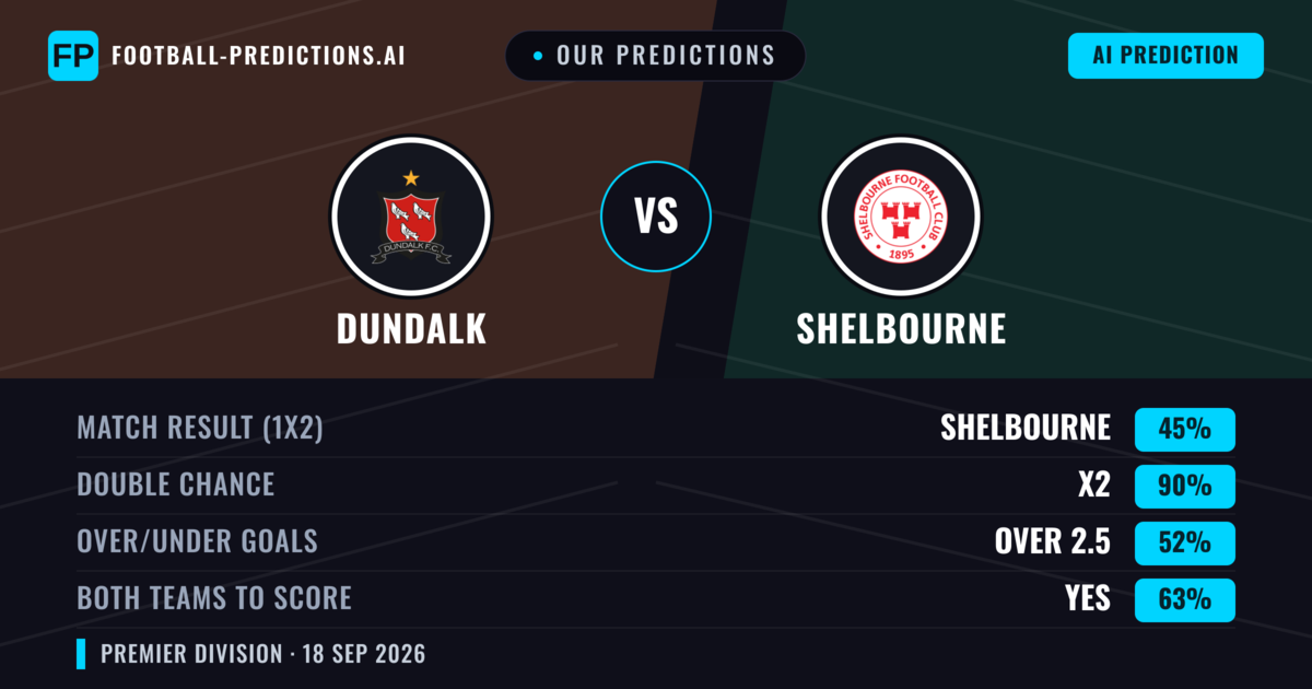 Our Predictions: Dundalk vs Shelbourne — Dundalk — Win (41%); over 2.5; Both teams to score: Yes