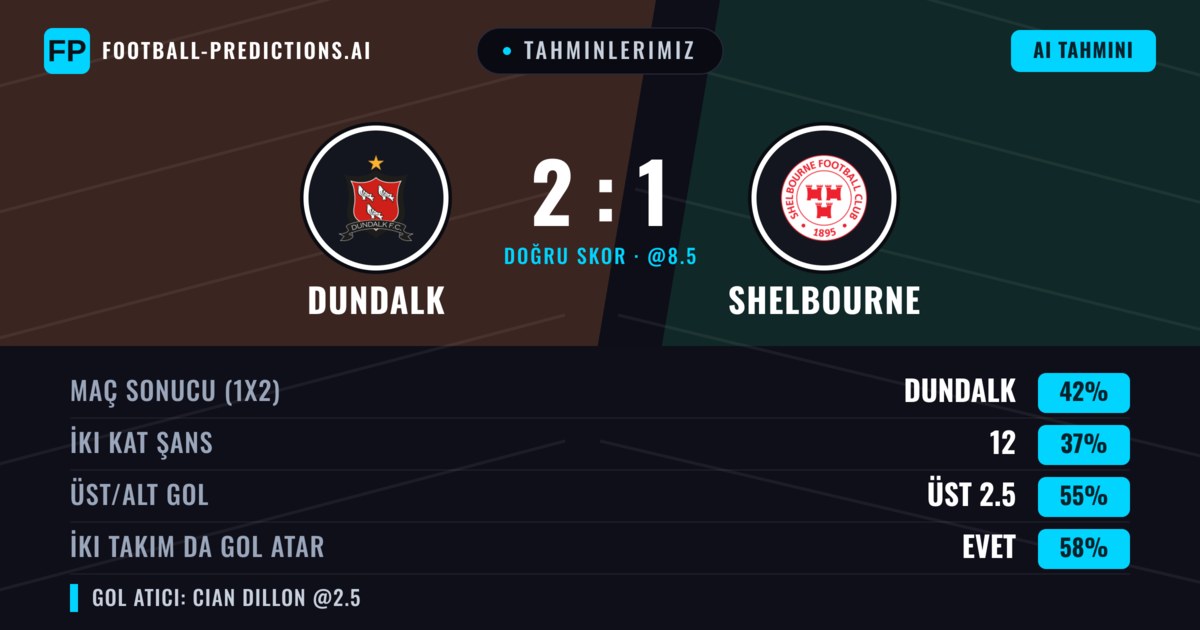 Tahminlerimiz: Dundalk vs Shelbourne — Dundalk — Kazanmak (41%); Üst 2.5; İki taraf da gol atar: Evet