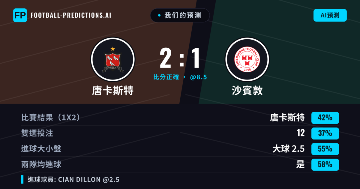 我们的预测: 唐卡斯特 對 沙賓敦 — 唐卡斯特 — 勝 (41%); 大球 2.5; 有進球