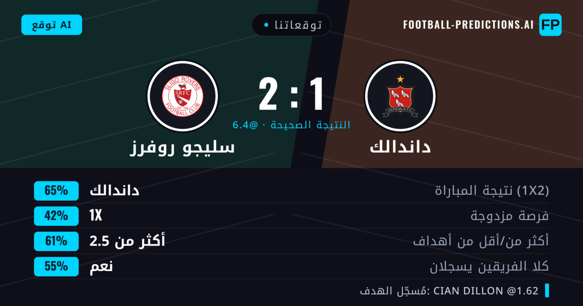 توقعاتنا: داندالك ضد سليجو روفرز — داندالك — فوز (65%); أكثر من 2.5; هدفين أو أكثر