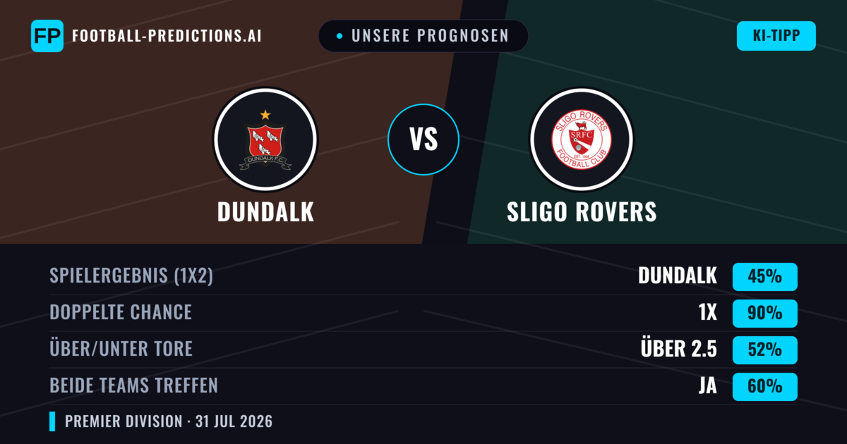 Unsere Prognosen: Dundalk vs Sligo Rovers — Dundalk — Sieg (65%); Über 2.5; Beide treffen: Ja