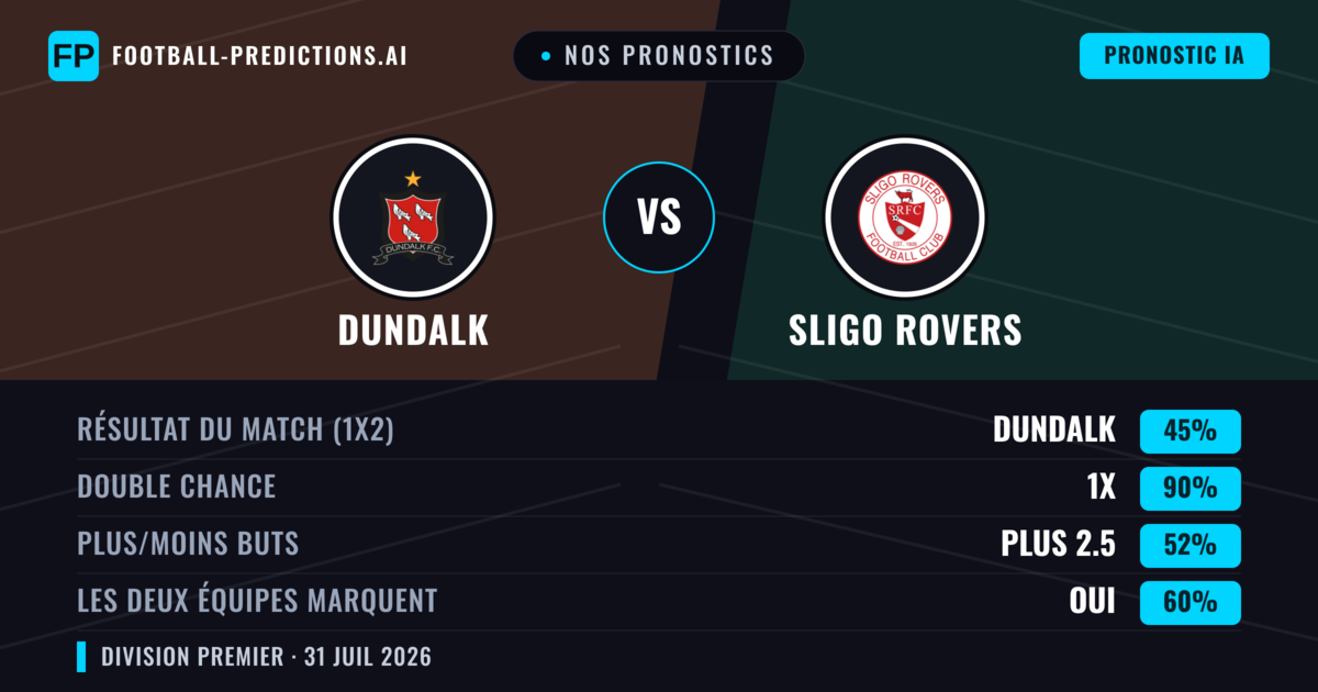 Nos pronostics: Dundalk vs Sligo Rovers — Dundalk — Victoire (65%); Plus 2.5; Les deux marquent : Oui