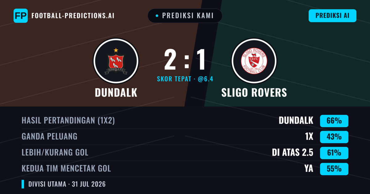 Prediksi kami: Dundalk vs Sligo Rovers — Dundalk — Menang (65%); Lebih 2.5; Kedua tim mencetak gol: Ya