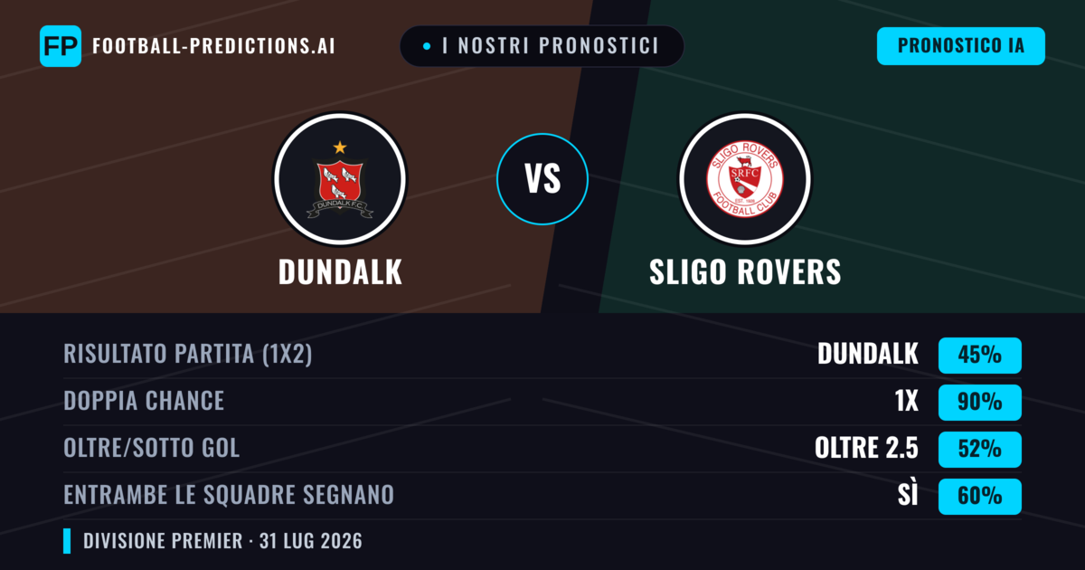 I nostri pronostici: Dundalk vs Sligo Rovers — Dundalk — Vince (65%); Oltre 2.5; Entrambe segnano: Sì