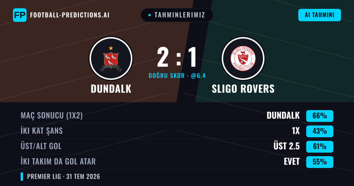 Tahminlerimiz: Dundalk vs Sligo Rovers — Dundalk — Kazanmak (65%); Üst 2.5; İki taraf da gol atar: Evet