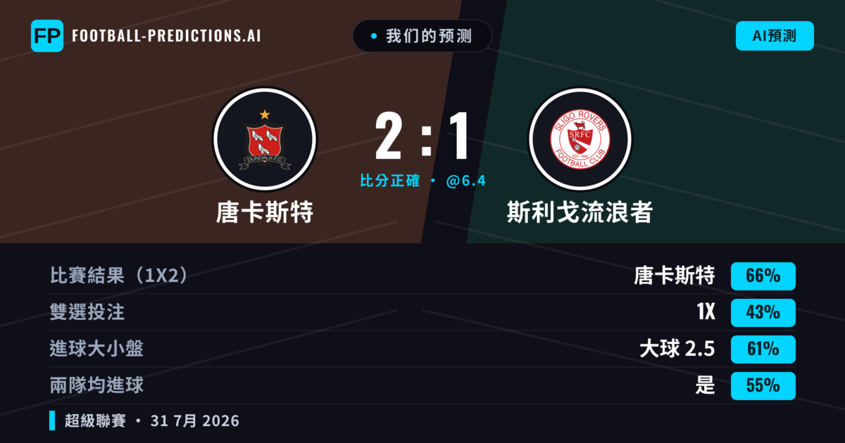 我们的预测: 唐卡斯特 對 斯利戈流浪者 — 唐卡斯特 — 勝 (65%); 大球 2.5; 有進球