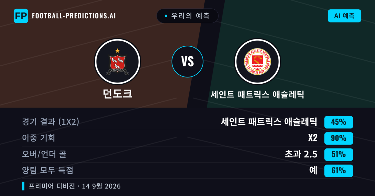 우리의 예측: 던도크 vs 세인트 패트릭스 애슬레틱 — 세인트 패트릭스 애슬레틱 — 승리 (47%); 초과 2.5; 양팀 모두 득점: 예