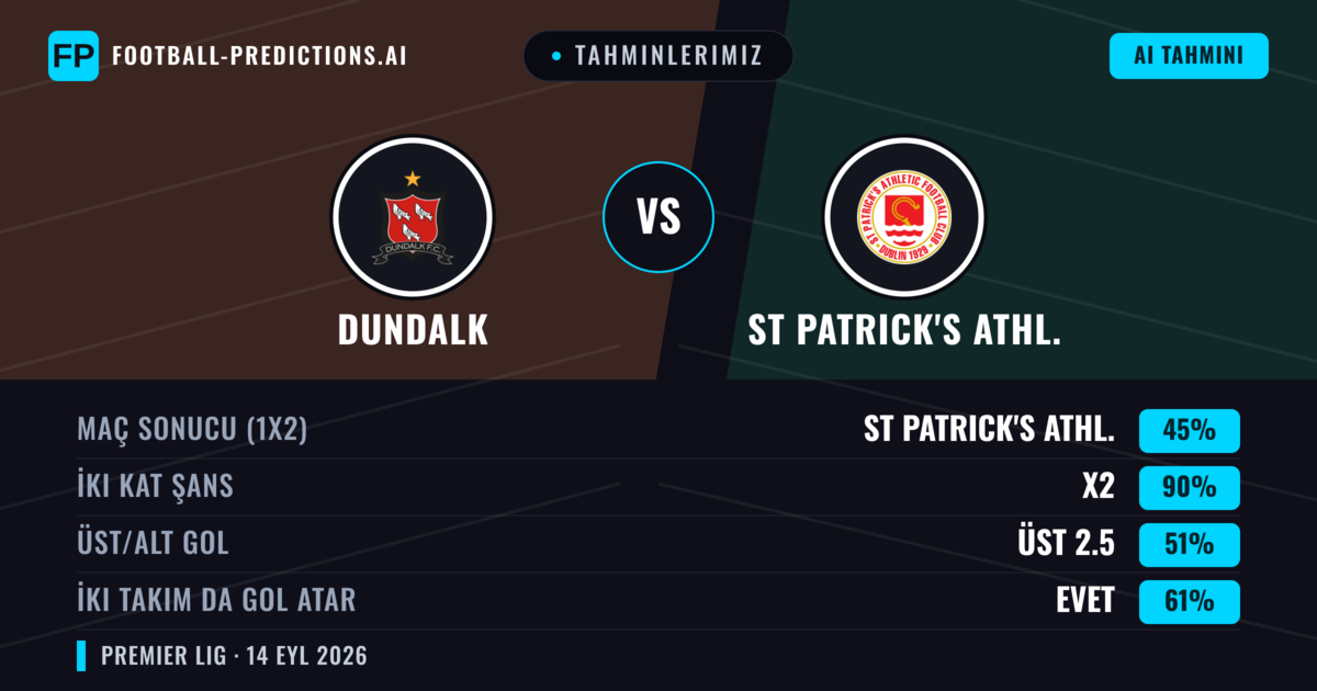 Tahminlerimiz: Dundalk vs St Patrick's Athl. — St Patrick's Athl. — Kazanmak (47%); Üst 2.5; İki taraf da gol atar: Evet