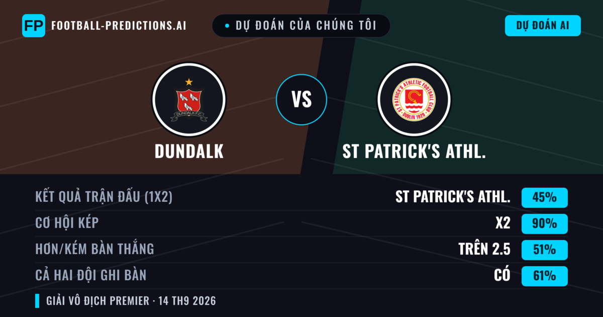 Dự đoán của chúng tôi: Dundalk vs St Patrick's Athl. — St Patrick's Athl. — Thắng (47%); Hơn 2.5; Cả hai ghi bàn: Có