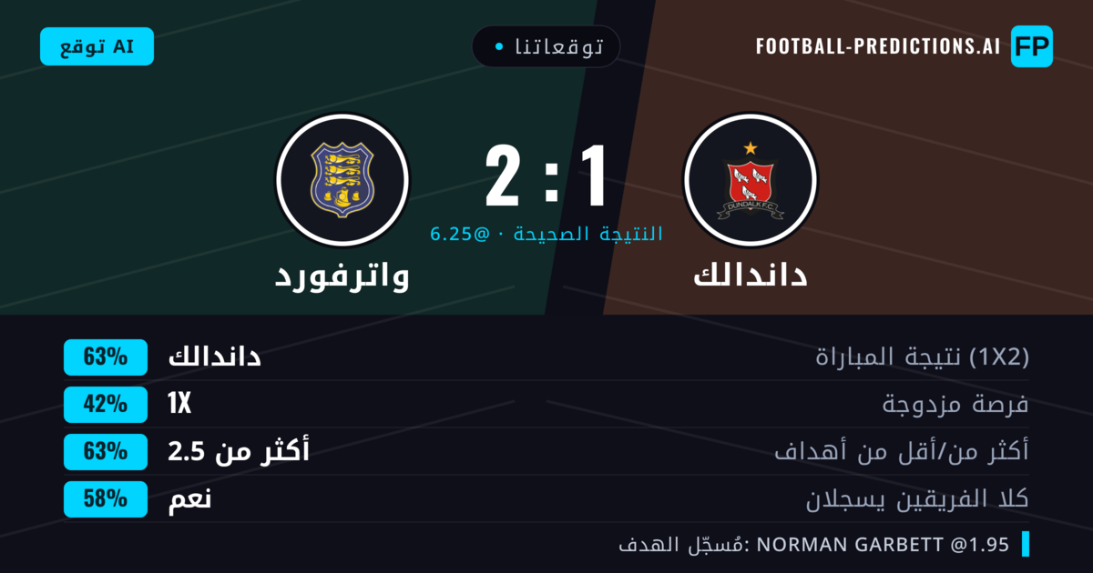توقعاتنا: داندالك ضد واترفورد — داندالك — فوز (61%); أكثر من 2.5; هدفين أو أكثر
