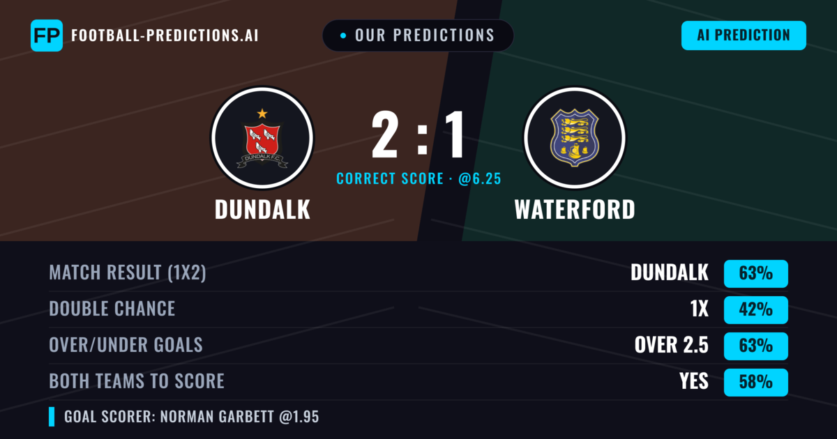 Our Predictions: Dundalk vs Waterford — Dundalk — Win (61%); over 2.5; Both teams to score: Yes