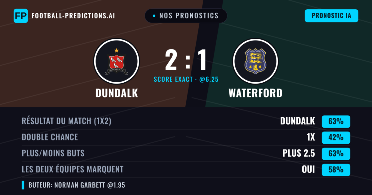 Nos pronostics: Dundalk vs Waterford — Dundalk — Victoire (61%); Plus 2.5; Les deux marquent : Oui