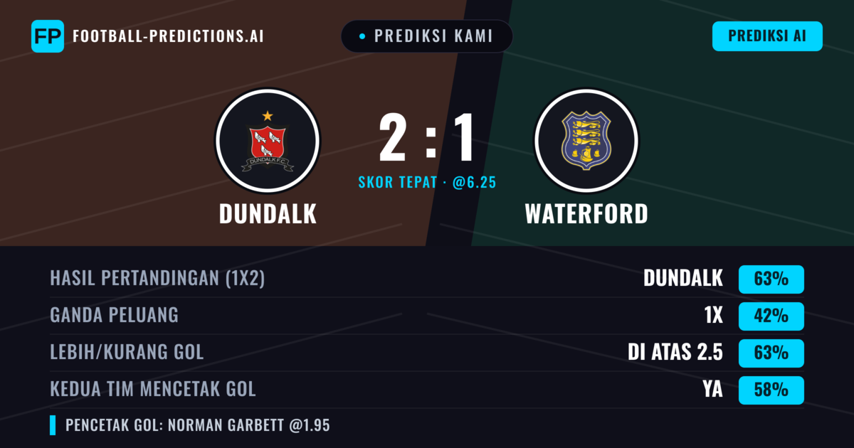 Prediksi kami: Dundalk vs Waterford — Dundalk — Menang (61%); Lebih 2.5; Kedua tim mencetak gol: Ya