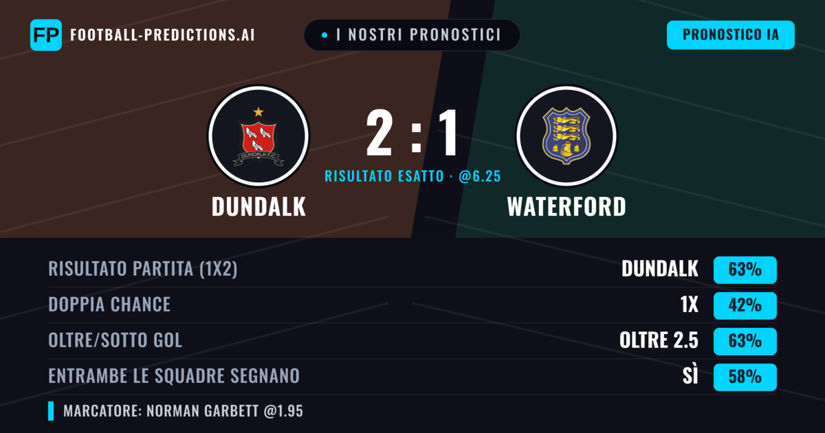 I nostri pronostici: Dundalk vs Waterford — Dundalk — Vince (61%); Oltre 2.5; Entrambe segnano: Sì