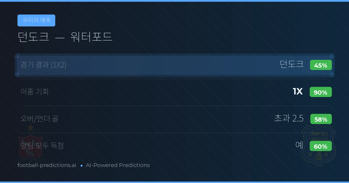 우리의 예측: 던도크 vs 워터포드 — 무승부 (45%); 초과 2.5; 양팀 모두 득점: 예