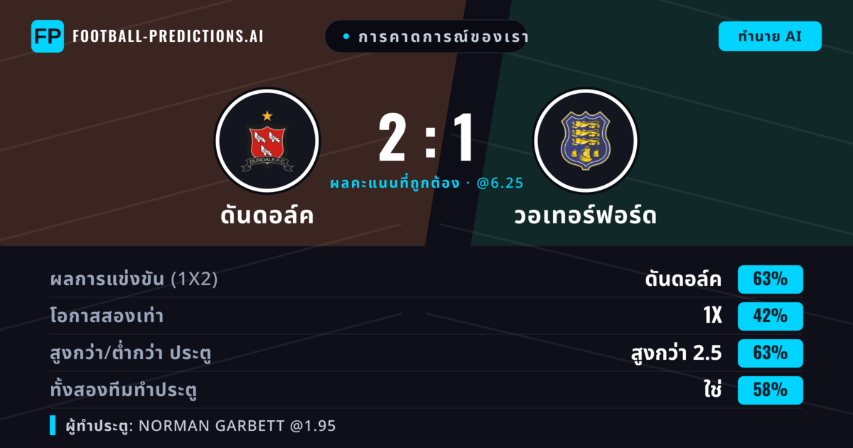 การคาดการณ์ของเรา: ดันดอล์ค vs วอเทอร์ฟอร์ด — ดันดอล์ค — ชนะ (62%); เกิน 2.5; ทั้งสองทีมทำประตู: ใช่