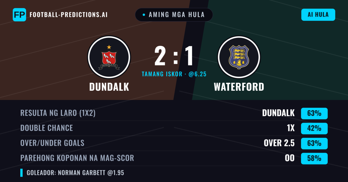 Aming mga hula: Dundalk vs Waterford — Dundalk — Manalo (61%); Over 2.5; Parehong magbubuo: Oo