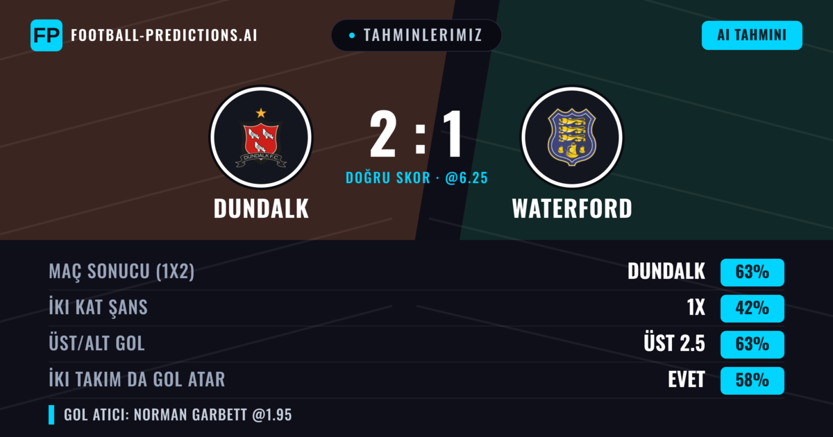 Tahminlerimiz: Dundalk vs Waterford — Dundalk — Kazanmak (61%); Üst 2.5; İki taraf da gol atar: Evet
