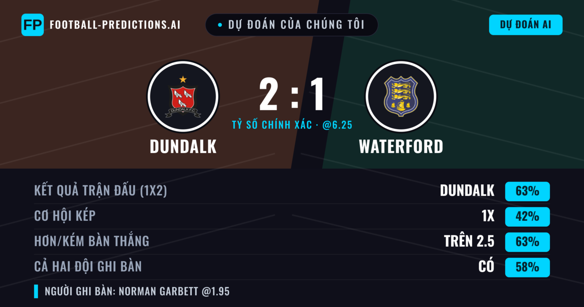 Dự đoán của chúng tôi: Dundalk vs Waterford — Dundalk — Thắng (61%); Hơn 2.5; Cả hai ghi bàn: Có
