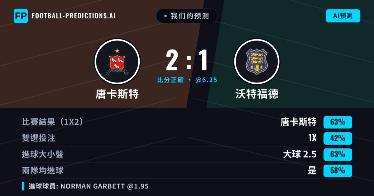 我们的预测: 唐卡斯特 對 沃特福德 — 唐卡斯特 — 勝 (61%); 大球 2.5; 有進球