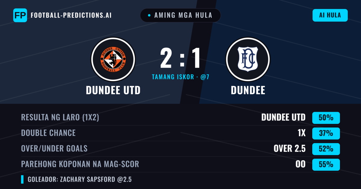 Aming mga hula: Dundee Utd vs Dundee — Dundee Utd — Manalo (46%); Over 2.5; Parehong magbubuo: Oo