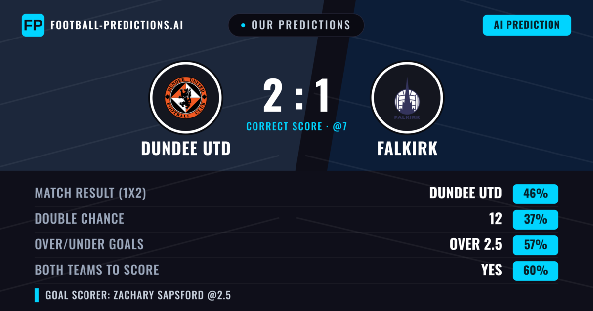 Our Predictions: Dundee Utd vs Falkirk — Dundee Utd — Win (48%); over 2.5; Both teams to score: Yes