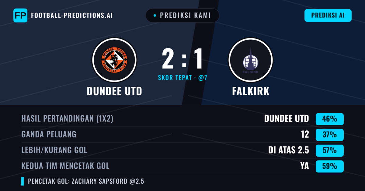 Prediksi kami: Dundee Utd vs Falkirk — Dundee Utd — Menang (50%); Lebih 2.5; Kedua tim mencetak gol: Ya