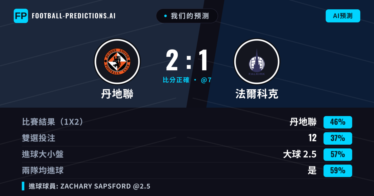 我们的预测: 丹地聯 對 法爾科克 — 丹地聯 — 勝 (50%); 大球 2.5; 有進球