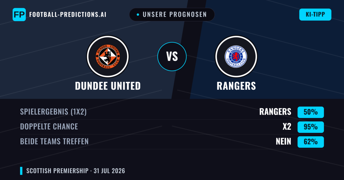 Unsere Prognosen: Dundee United vs Rangers — Rangers — Sieg (61%); Über 2.5; Beide treffen: Ja