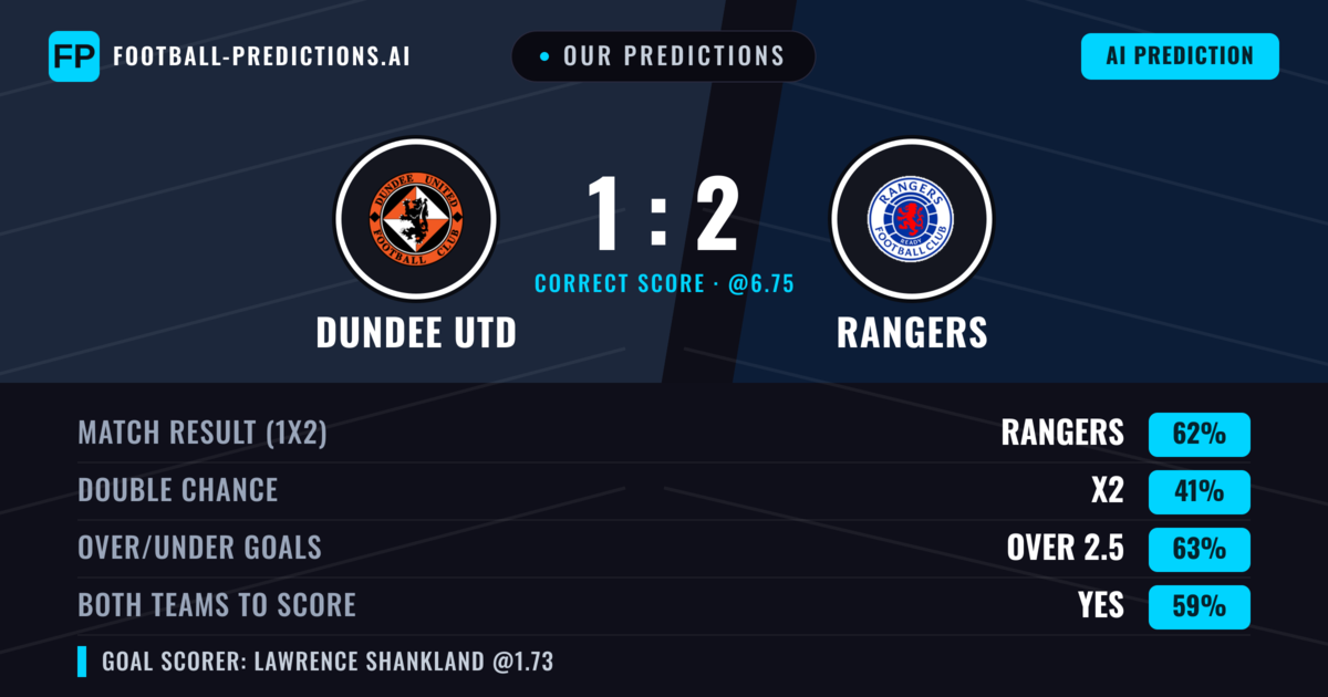 Our Predictions: Dundee Utd vs Rangers — Rangers — Win (61%); over 2.5; Both teams to score: Yes