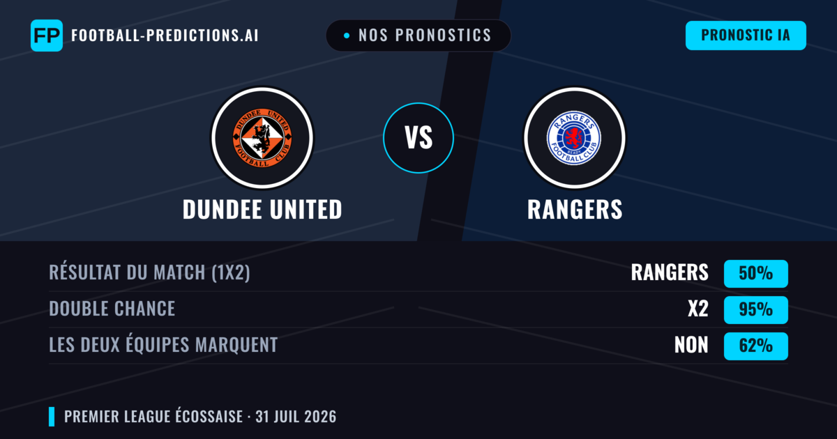 Nos pronostics: Dundee United vs Rangers — Rangers — Victoire (61%); Plus 2.5; Les deux marquent : Oui