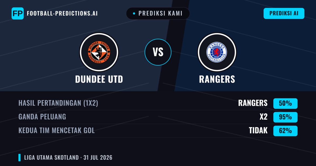 Prediksi kami: Dundee Utd vs Rangers — Rangers — Menang (61%); Lebih 2.5; Kedua tim mencetak gol: Ya