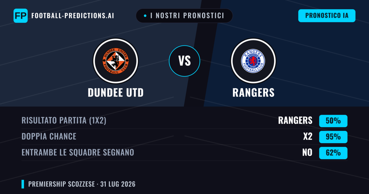 I nostri pronostici: Dundee Utd vs Rangers — Rangers — Vince (61%); Oltre 2.5; Entrambe segnano: Sì