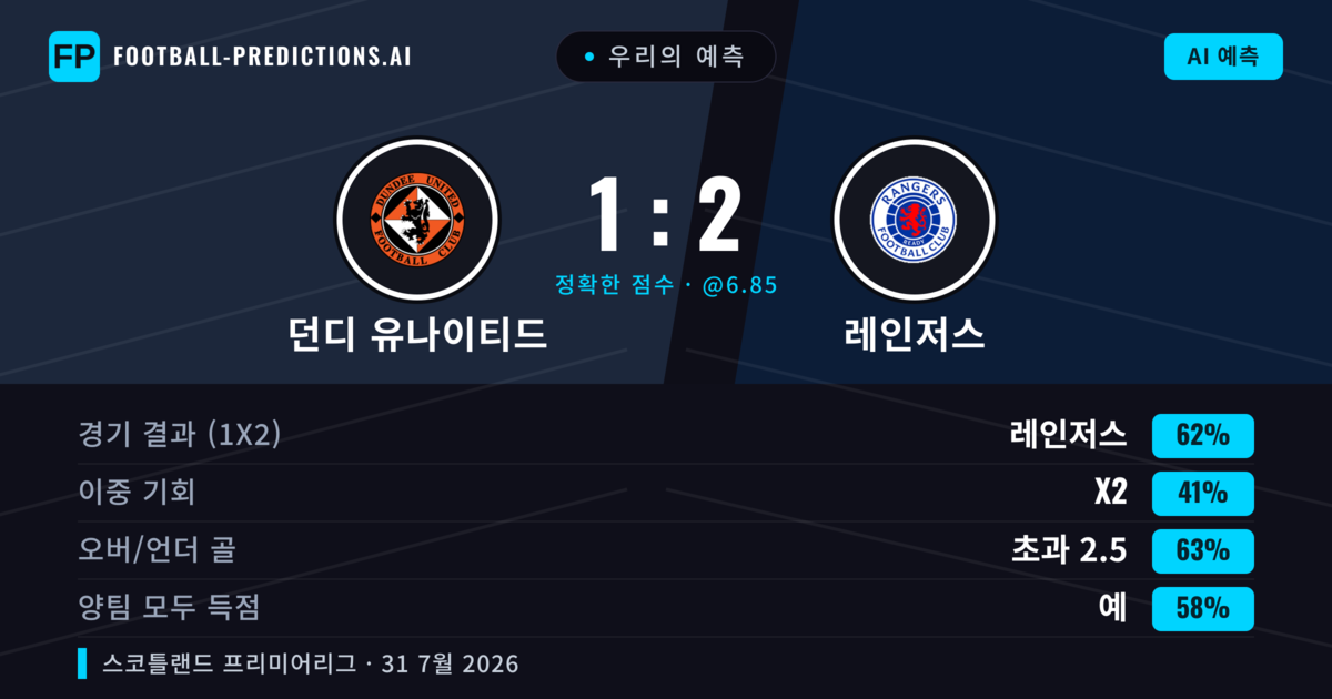 우리의 예측: 던디 유나이티드 vs 레인저스 — 레인저스 — 승리 (61%); 초과 2.5; 양팀 모두 득점: 예