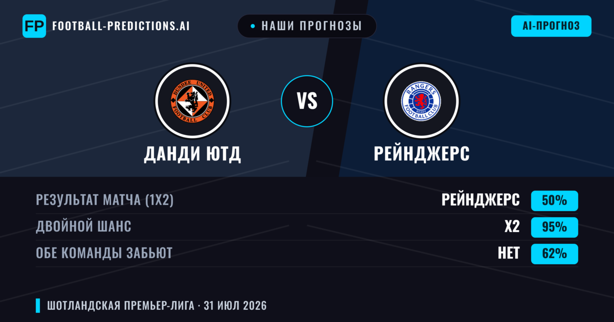 Наши прогнозы: Данди Ютд против Рейнджерс — Рейнджерс — Победа (61%); Больше 2.5; Обе забьют Да