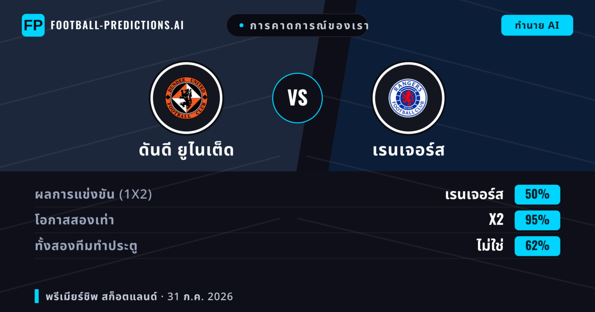 การคาดการณ์ของเรา: ดันดี ยูไนเต็ด vs เรนเจอร์ส — เรนเจอร์ส — ชนะ (61%); เกิน 2.5; ทั้งสองทีมทำประตู: ใช่