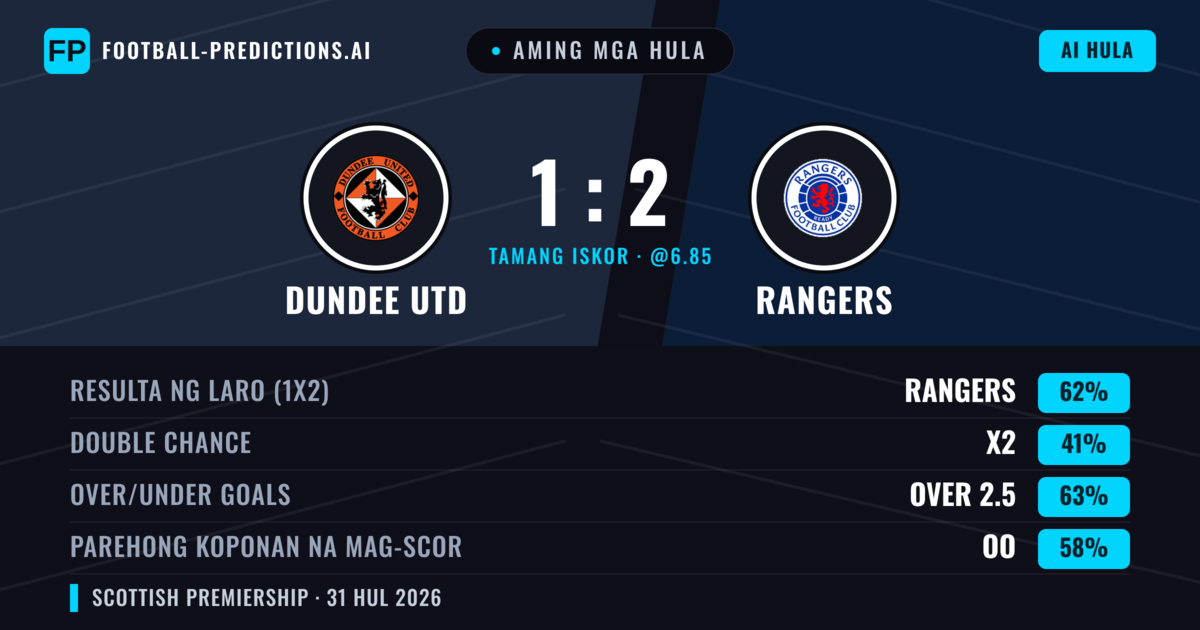 Aming mga hula: Dundee Utd vs Rangers — Rangers — Manalo (61%); Over 2.5; Parehong magbubuo: Oo