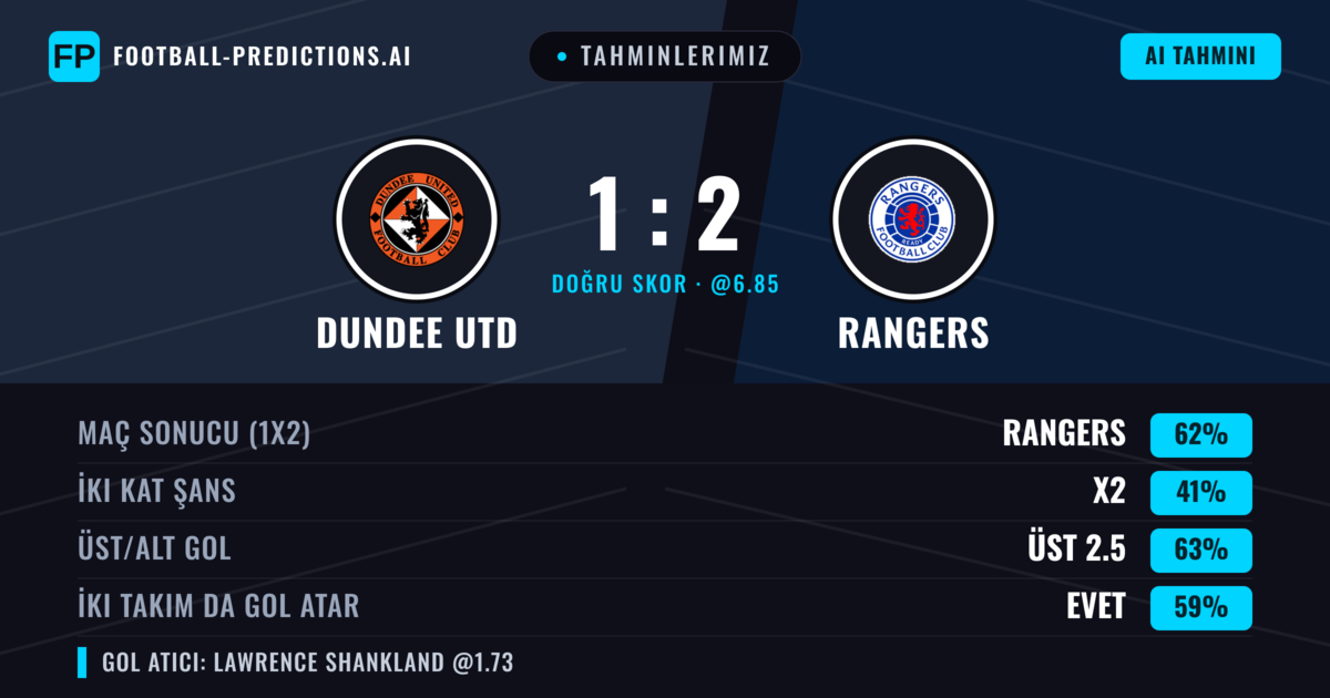 Tahminlerimiz: Dundee Utd vs Rangers — Rangers — Kazanmak (61%); Üst 2.5; İki taraf da gol atar: Evet