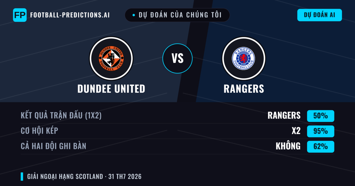 Dự đoán của chúng tôi: Dundee United vs Rangers — Rangers — Thắng (61%); Hơn 2.5; Cả hai ghi bàn: Có