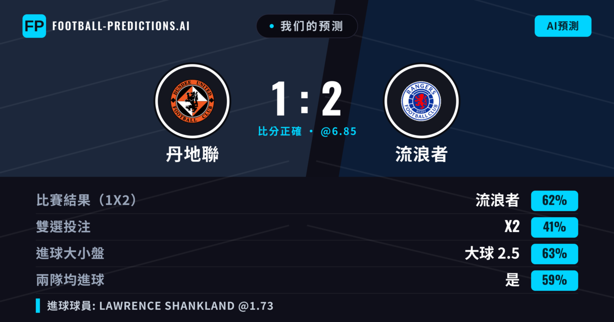 我们的预测: 丹地聯 對 流浪者 — 流浪者 — 勝 (61%); 大球 2.5; 有進球