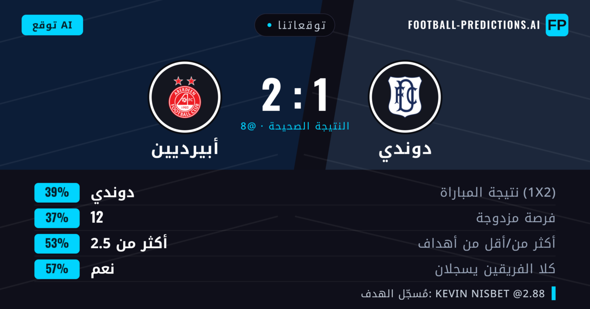 توقعاتنا: دوندي ضد أبيرديين — أبيرديين — فوز (38%); أكثر من 2.5; هدفين أو أكثر