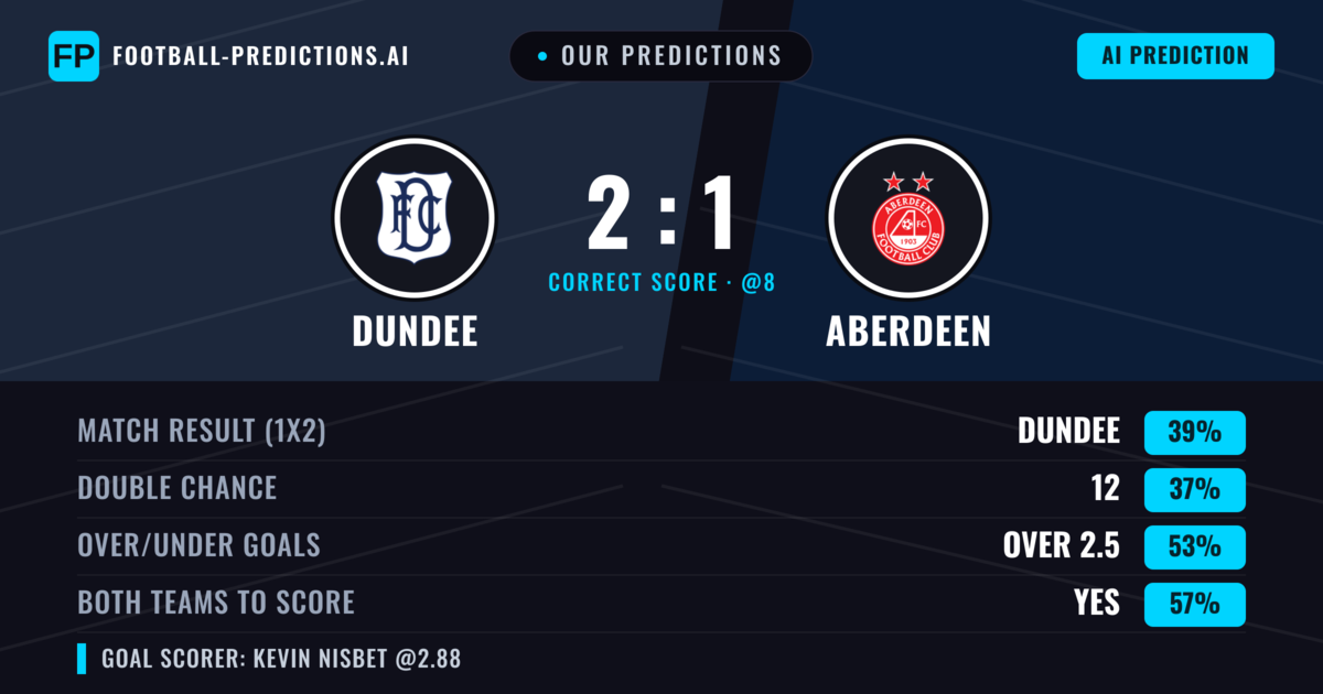 Our Predictions: Dundee vs Aberdeen — Aberdeen — Win (38%); over 2.5; Both teams to score: Yes