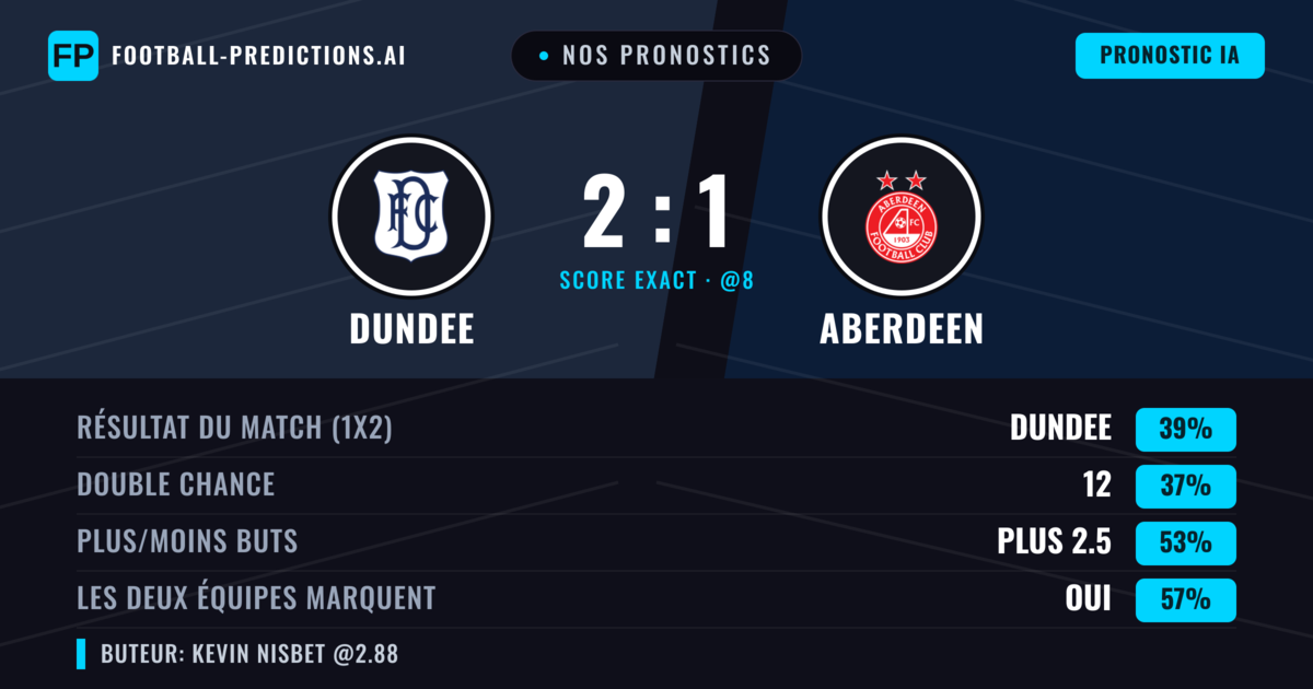 Nos pronostics: Dundee vs Aberdeen — Aberdeen — Victoire (38%); Plus 2.5; Les deux marquent : Oui