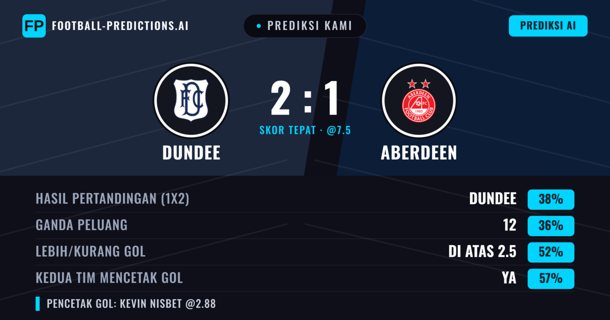 Prediksi kami: Dundee vs Aberdeen — Aberdeen — Menang (38%); Lebih 2.5; Kedua tim mencetak gol: Ya