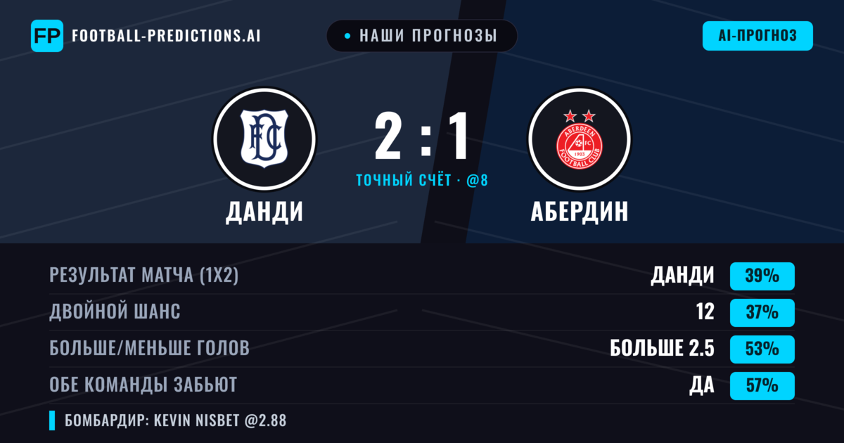 Наши прогнозы: Данди против Абердин — Данди — Победа (38%); Больше 2.5; Обе забьют Да